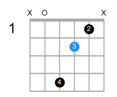 Guitar Bass or Ukulele Shapes of the Chord A Minor 6 Chord Farm